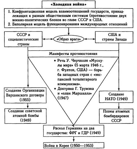 «Холодная война» и международные отношения