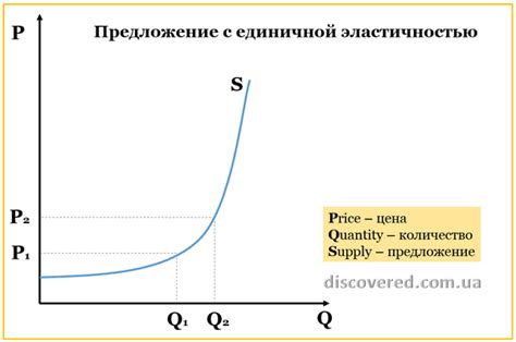 Абсолютная неэластичность кривой предложения земли