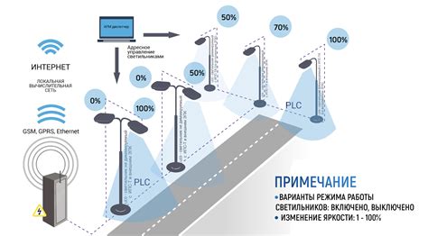 Автоматизированная система управления наружным освещением