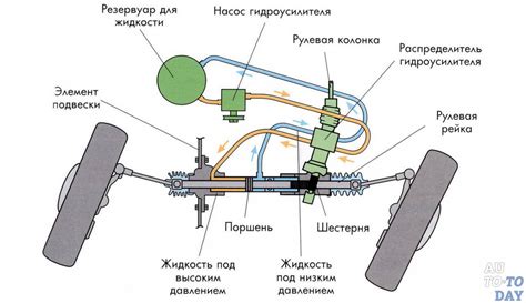 Автомобильный гидроусилитель руля: причины воя и как справиться с проблемой