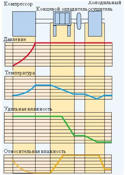 Аккумулирование и накопление сжатого воздуха