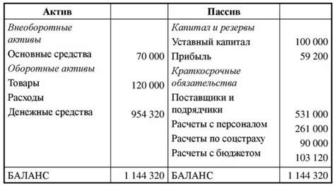 Активы и пассивы предприятия