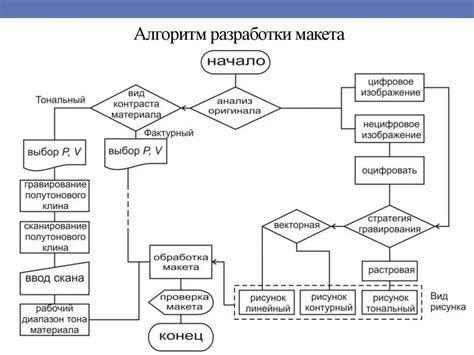 Алгоритм разработки программы отработок натурой