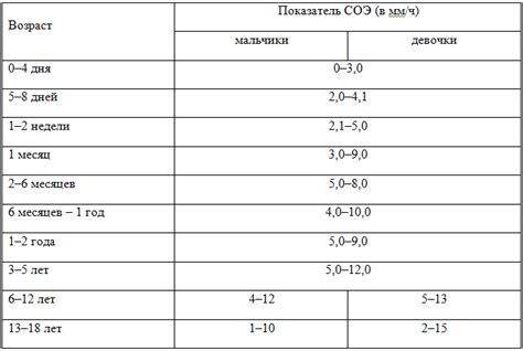 Анализ СОЭ у детей