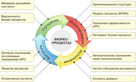 Анализ бизнес-процессов