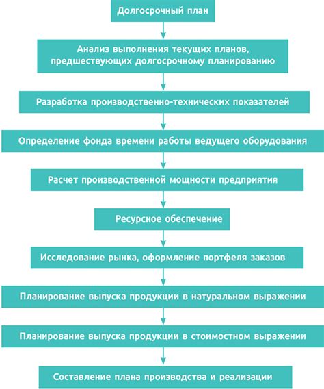 Анализ и планирование работ