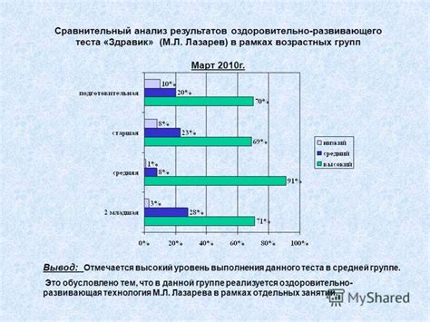 Анализ март теста