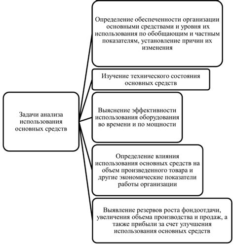 Анализ последствий снижения стоимости основных средств для бизнеса