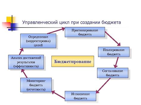 Анализ результатов и корректировка бюджета