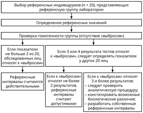 Анализ референсного интервала при уреаплазме