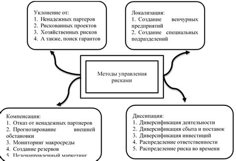 Анализ рисков и предложение мер по их устранению