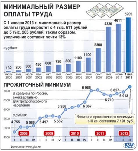 Анализ роли минимального размера оплаты труда в расчете среднего заработка