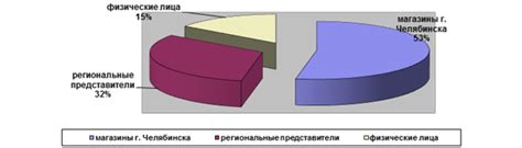 Анализ структуры потребителей