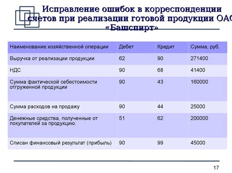 Анализ финансовых результатов: методы и инструменты