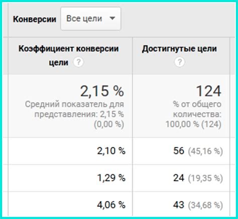 Аналитика и статистика: отслеживание посетителей и конверсий