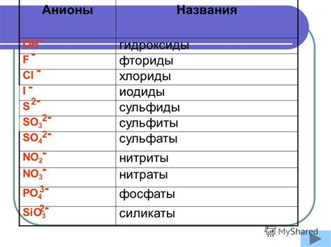 Анионы в химических реакциях