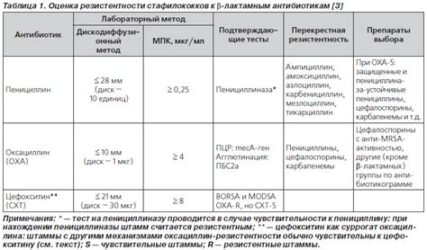 Антибиотикотерапия при резистентности стафилококка