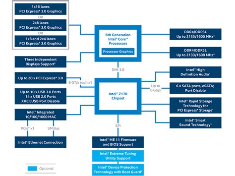 Архитектура и технологии процессоров Intel Celeron