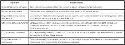 Ассессмент центр: понятие и основные принципы работы