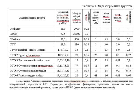 Атрибуты и характеристики однородных грунтов