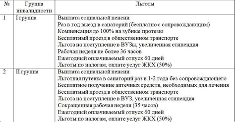 Атрибуции усиления группы инвалидности