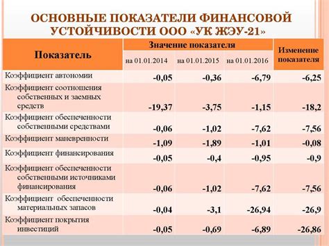 Баланс и финансовая устойчивость