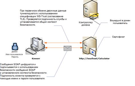 Безопасность сообщений