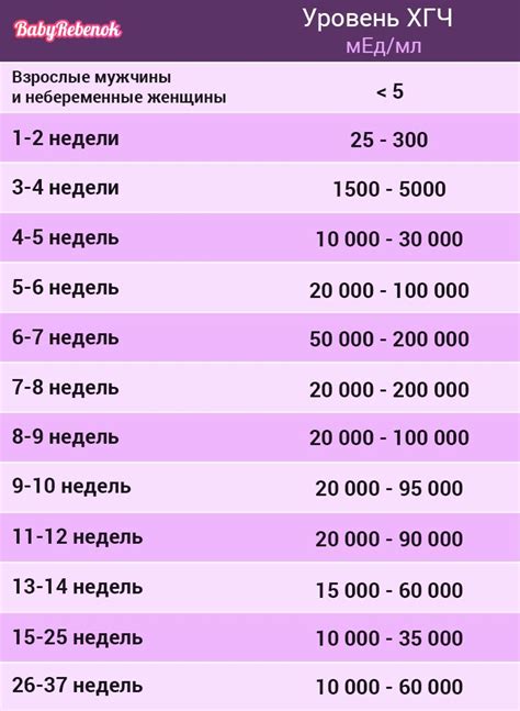 Беременность и ХГЧ 149