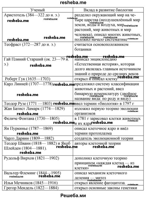 Биология: сущность и основные понятия