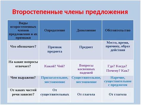 Более подробное изучение общего второстепенного члена