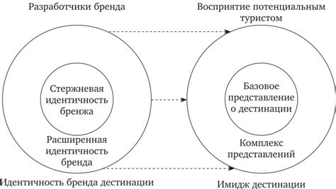 Брендинг и идентичность: влияние узнаваемого бренда на оценку восприятия