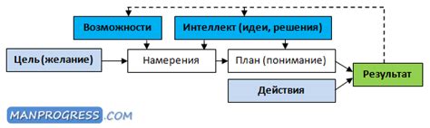 Быстрое действие для достижения целей