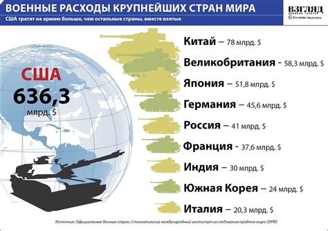 Бюджет и финансирование реформы армии