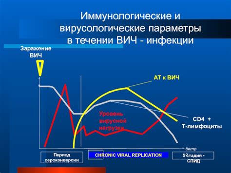 ВИЧ и количество вирусной нагрузки