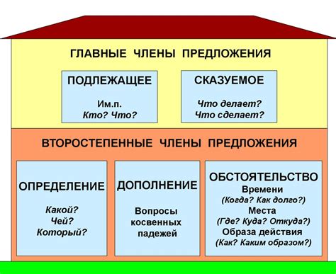 Важнейший член предложения