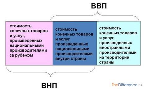 Важность Внп и Ввп для политических и экономических решений