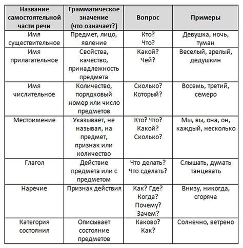 Важность впереди части речи и смысловая нагрузка