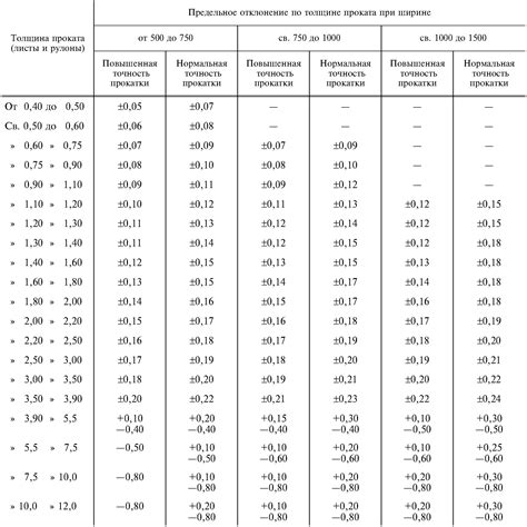 Важность замены ГОСТ 19903-74