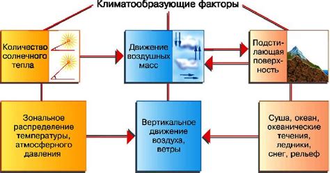 Важность климатического фактора