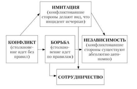 Важность коммуникации в процессе разрешения конфликтов