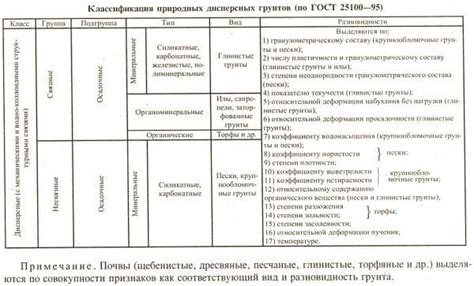 Важность определения и классификации группы грунтов 2 в смете