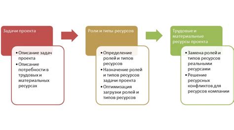 Важность определения необходимых ресурсов для проекта