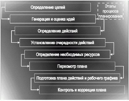 Важность планирования и организации