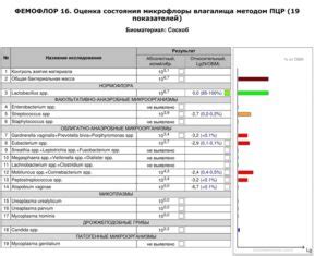 Важность поддержания фемофлор 16 для организма женщины