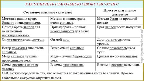 Важность правильного использования составного именного сказуемого