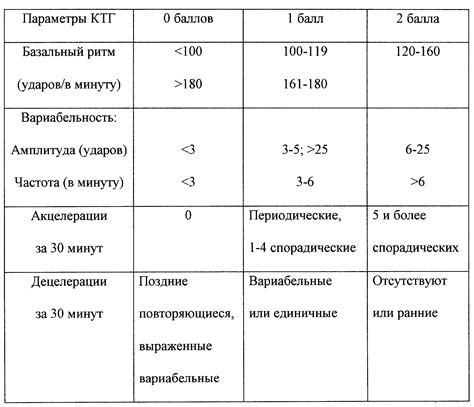 Важность процентов при КТГ