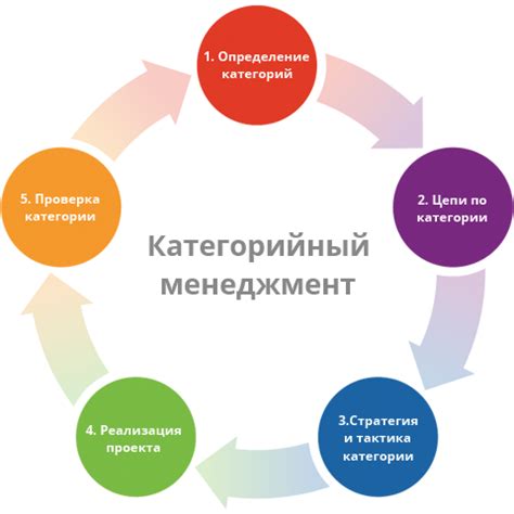 Важность развития категории