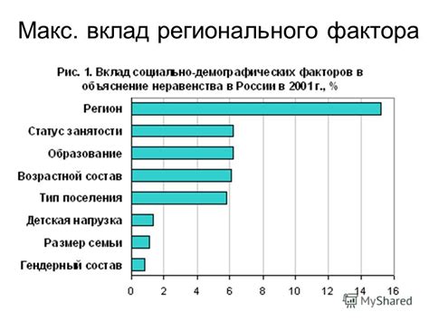 Важность регионального фактора