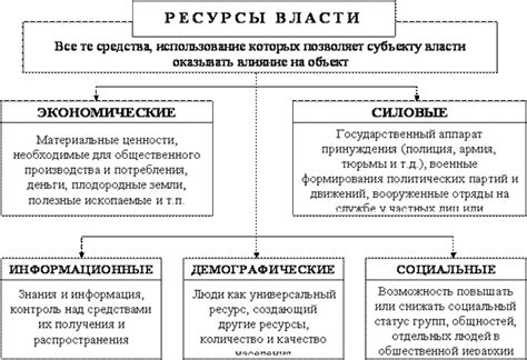 Важность ресурсов власти