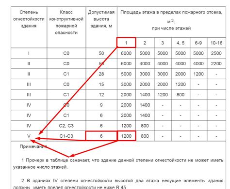 Важность степени огнестойкости здания